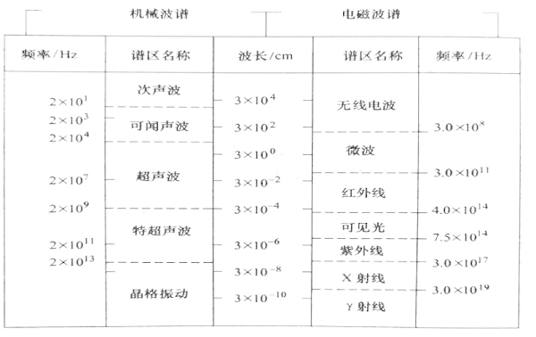 圖1-1機械波和電磁波波譜比較